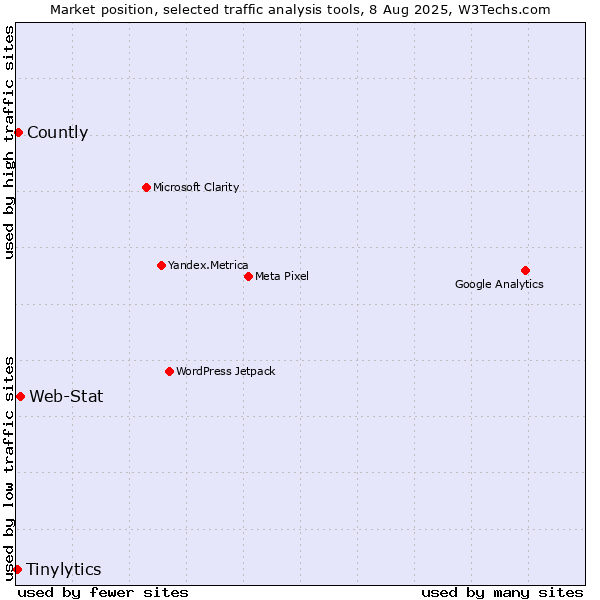 Market position of Web-Stat vs. Countly vs. Tinylytics