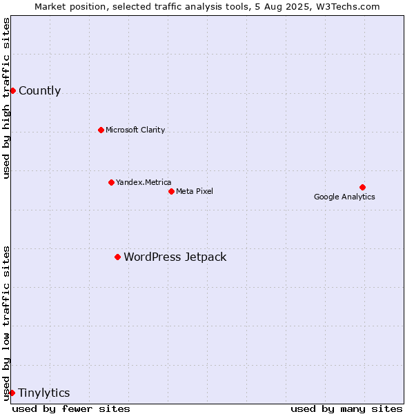 Market position of WordPress Jetpack vs. Countly vs. Tinylytics