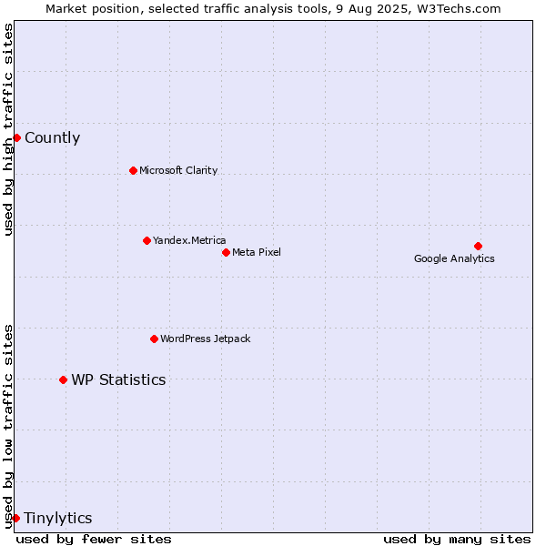 Market position of WP Statistics vs. Countly vs. Tinylytics