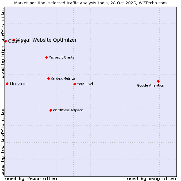 Market position of Visual Website Optimizer vs. Umami vs. Countly