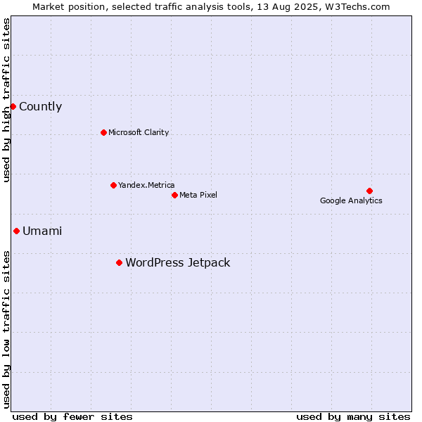 Market position of WordPress Jetpack vs. Umami vs. Countly