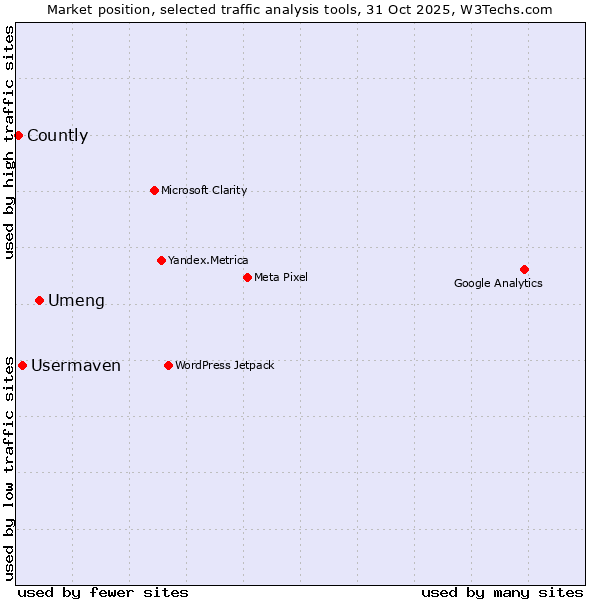 Market position of Umeng vs. Usermaven vs. Countly