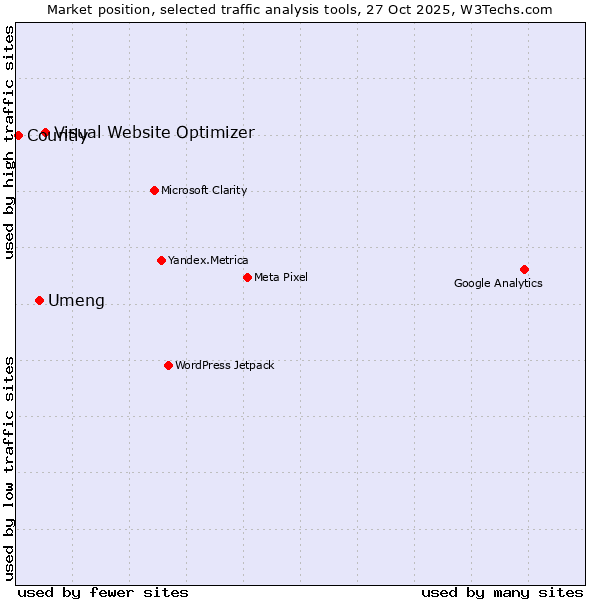 Market position of Visual Website Optimizer vs. Umeng vs. Countly