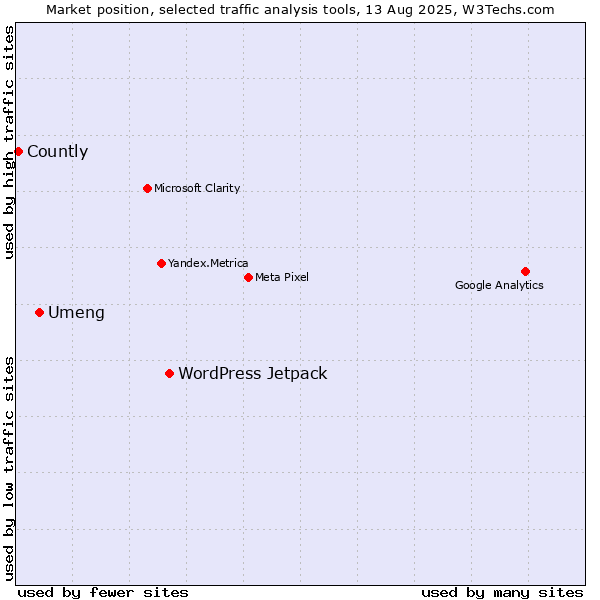 Market position of WordPress Jetpack vs. Umeng vs. Countly