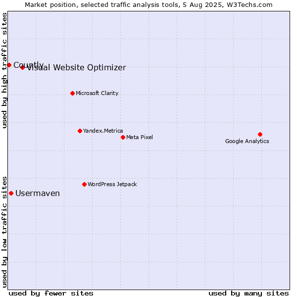 Market position of Visual Website Optimizer vs. Usermaven vs. Countly