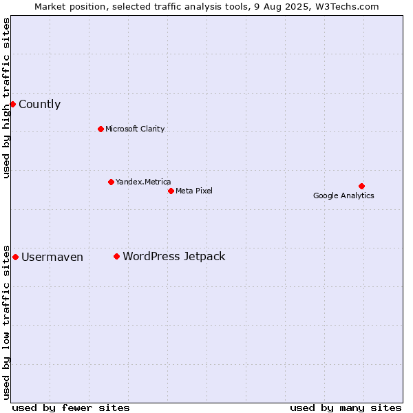 Market position of WordPress Jetpack vs. Usermaven vs. Countly