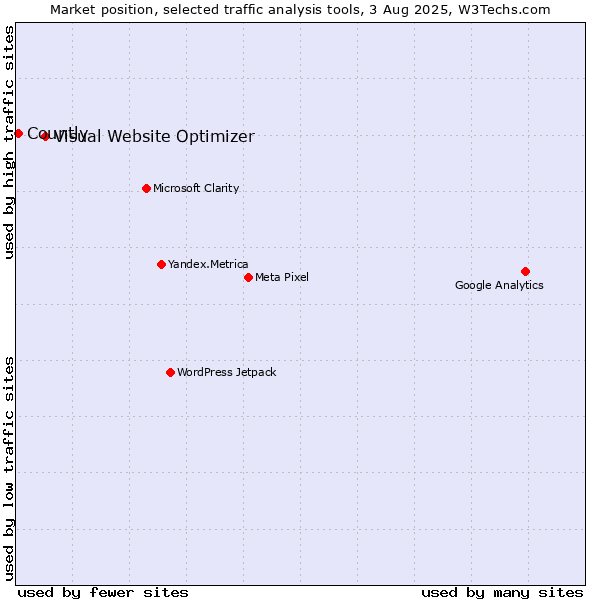 Market position of Visual Website Optimizer vs. Countly