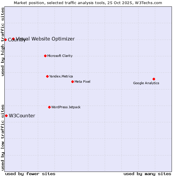 Market position of Visual Website Optimizer vs. W3Counter vs. Countly