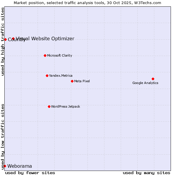 Market position of Visual Website Optimizer vs. Countly vs. Weborama