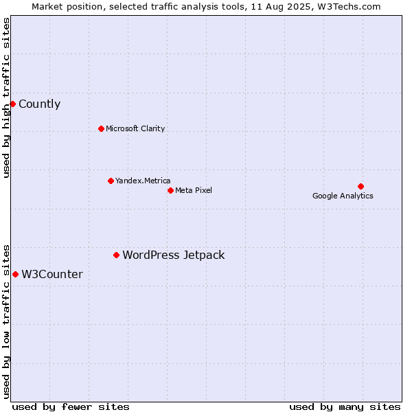 Market position of WordPress Jetpack vs. W3Counter vs. Countly