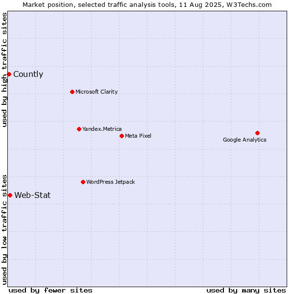 Market position of Web-Stat vs. Countly