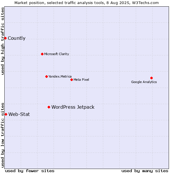Market position of WordPress Jetpack vs. Web-Stat vs. Countly