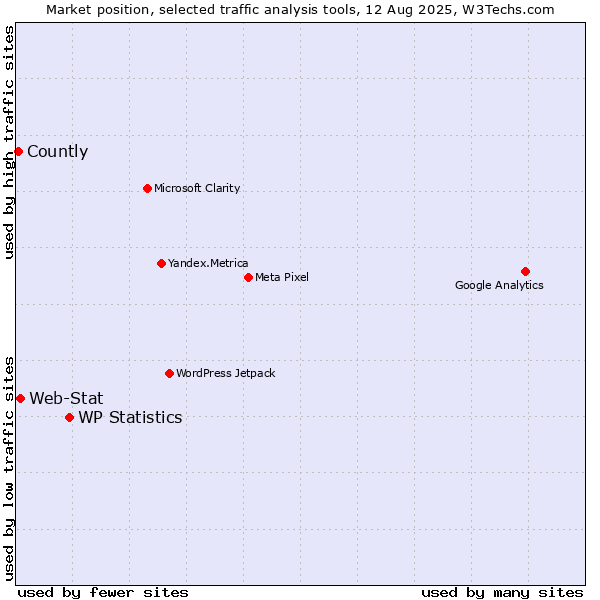 Market position of WP Statistics vs. Web-Stat vs. Countly