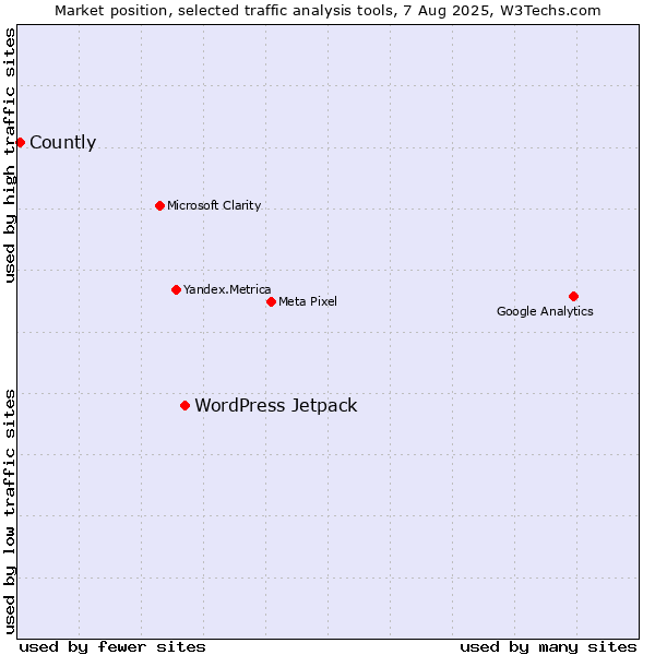 Market position of WordPress Jetpack vs. Countly