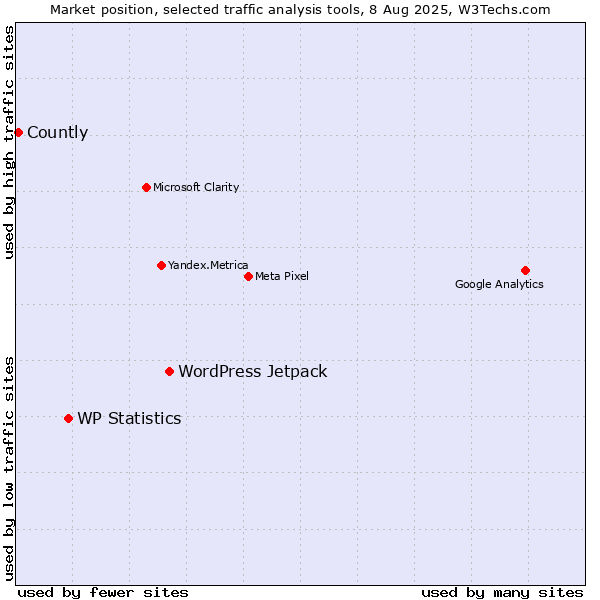 Market position of WordPress Jetpack vs. WP Statistics vs. Countly