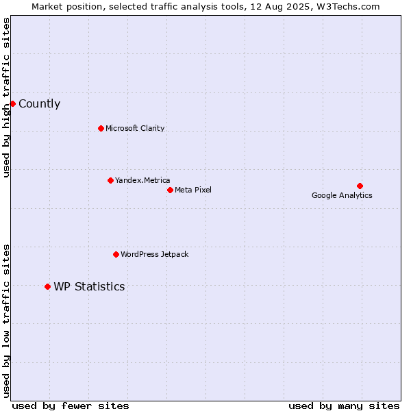 Market position of WP Statistics vs. Countly