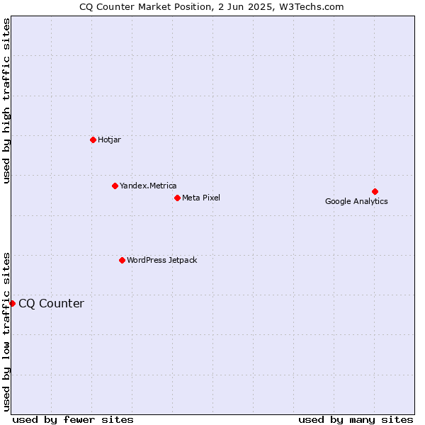 Market position of CQ Counter