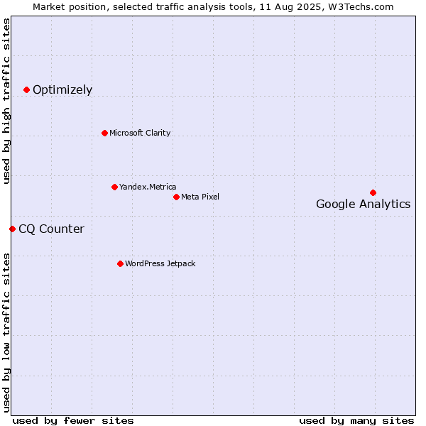 Market position of Google Analytics vs. Optimizely vs. CQ Counter