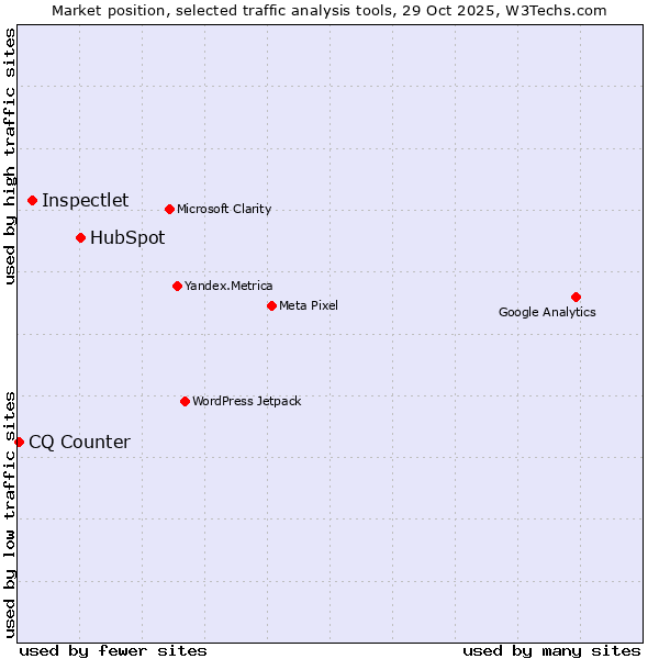 Market position of HubSpot vs. Inspectlet vs. CQ Counter