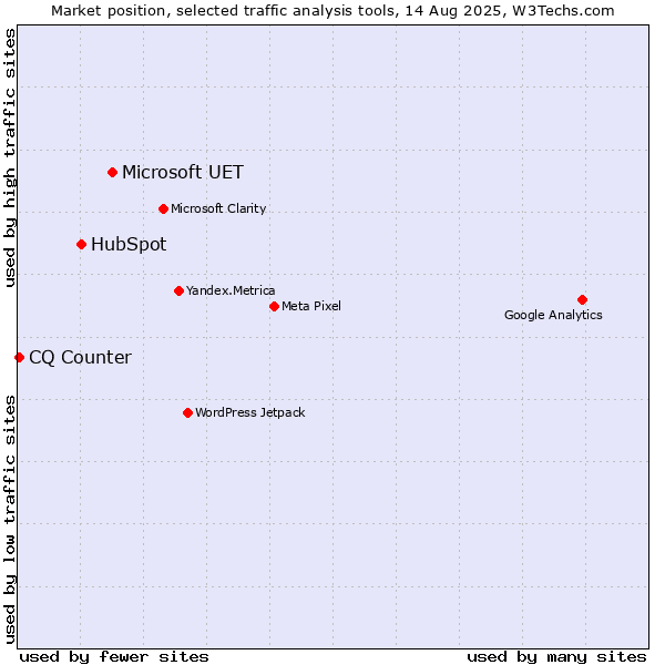 Market position of Microsoft UET vs. HubSpot vs. CQ Counter
