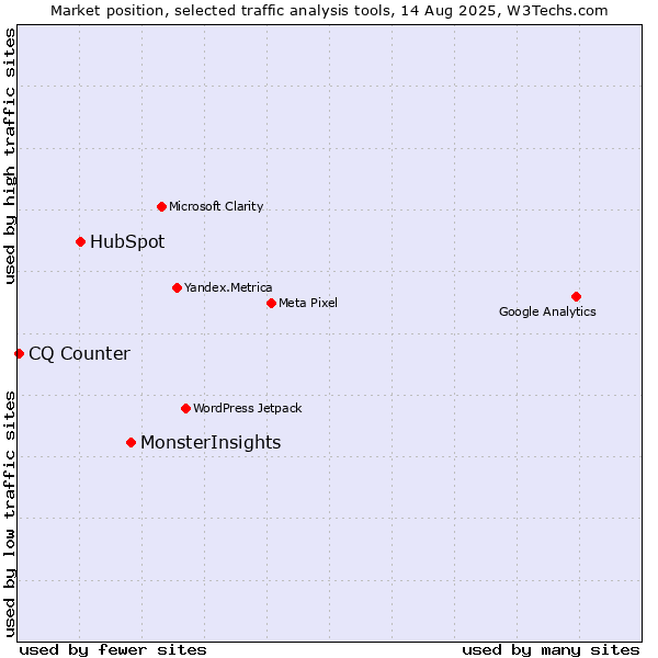 Market position of MonsterInsights vs. HubSpot vs. CQ Counter
