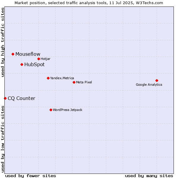 Market position of HubSpot vs. Mouseflow vs. CQ Counter
