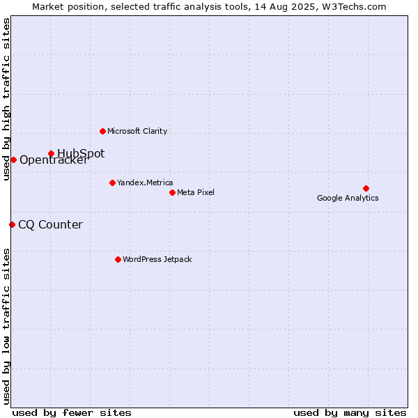 Market position of HubSpot vs. Opentracker vs. CQ Counter