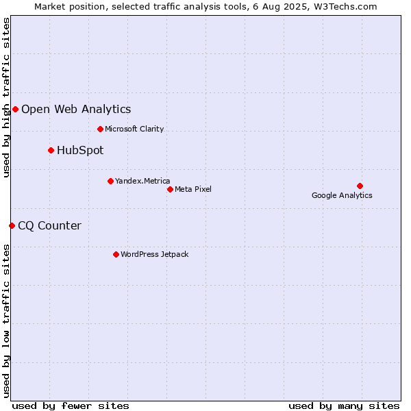 Market position of HubSpot vs. Open Web Analytics vs. CQ Counter