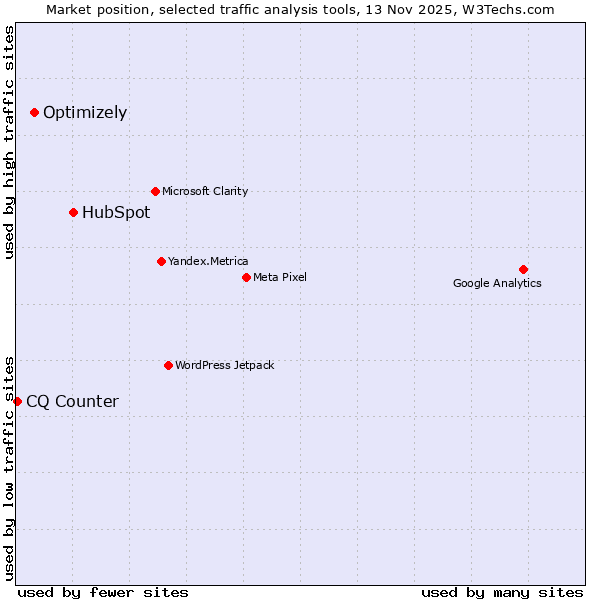 Market position of HubSpot vs. Optimizely vs. CQ Counter