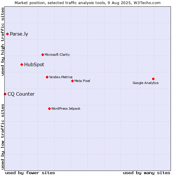 Market position of HubSpot vs. Parse.ly vs. CQ Counter