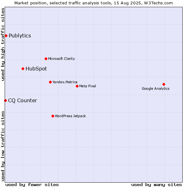 Market position of HubSpot vs. Publytics vs. CQ Counter
