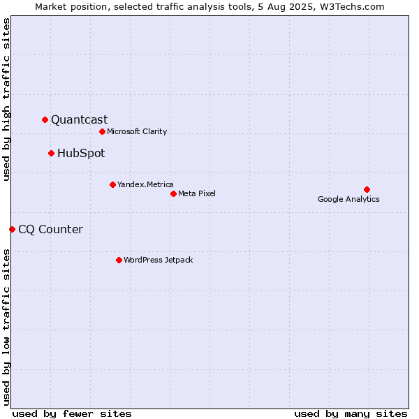 Market position of HubSpot vs. Quantcast vs. CQ Counter