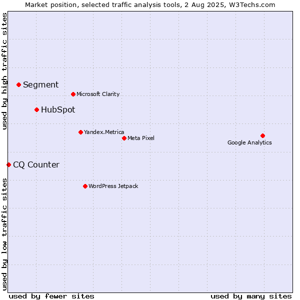Market position of HubSpot vs. Segment vs. CQ Counter