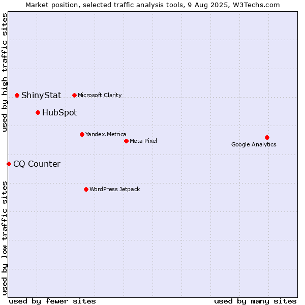 Market position of HubSpot vs. ShinyStat vs. CQ Counter