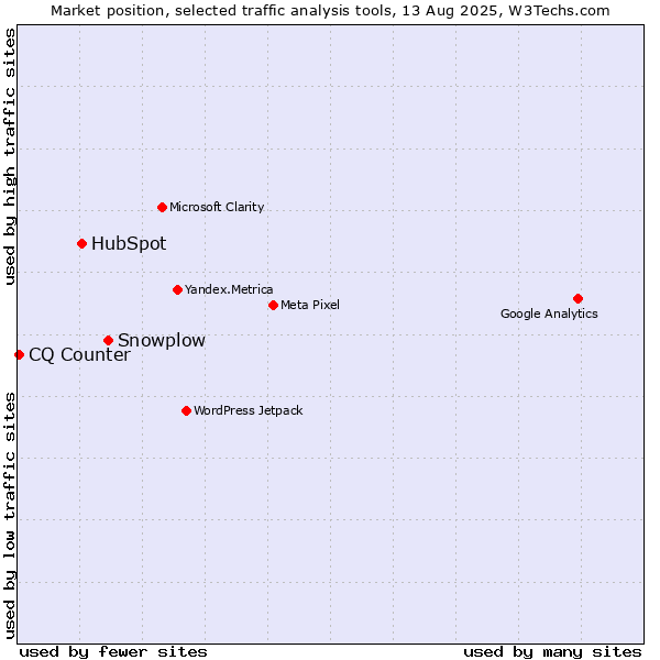 Market position of Snowplow vs. HubSpot vs. CQ Counter