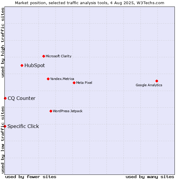 Market position of HubSpot vs. CQ Counter vs. Specific Click
