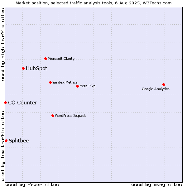 Market position of HubSpot vs. Splitbee vs. CQ Counter