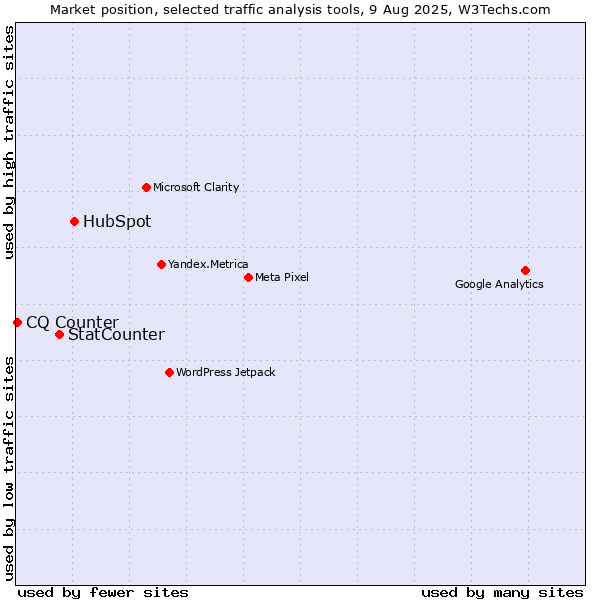 Market position of HubSpot vs. StatCounter vs. CQ Counter