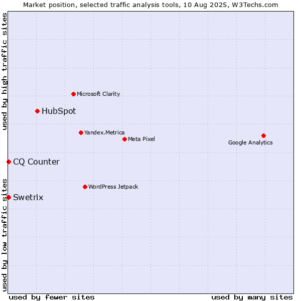 Market position of HubSpot vs. CQ Counter vs. Swetrix