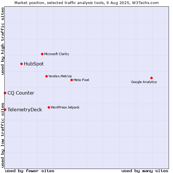 Market position of HubSpot vs. CQ Counter vs. TelemetryDeck