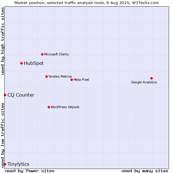 Market position of HubSpot vs. Tinylytics vs. CQ Counter