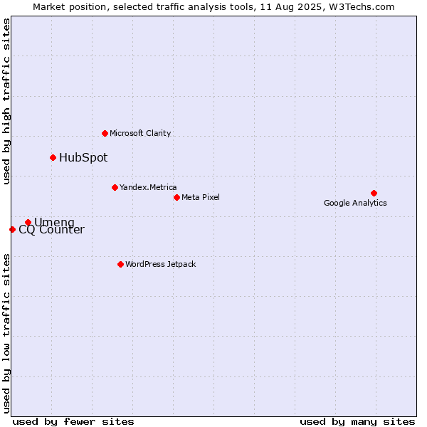 Market position of HubSpot vs. Umeng vs. CQ Counter