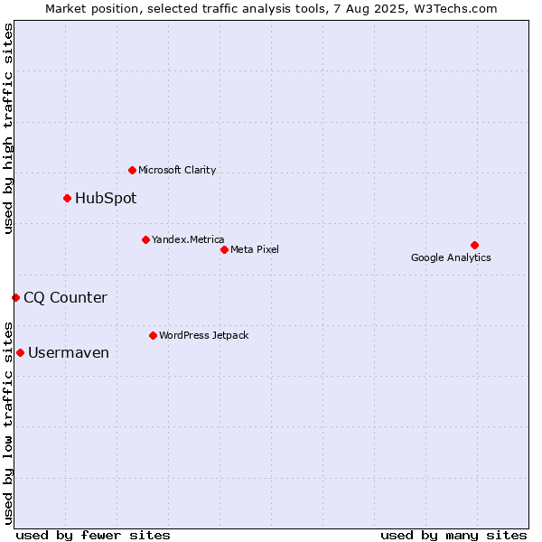 Market position of HubSpot vs. Usermaven vs. CQ Counter