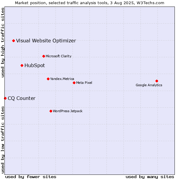 Market position of HubSpot vs. Visual Website Optimizer vs. CQ Counter