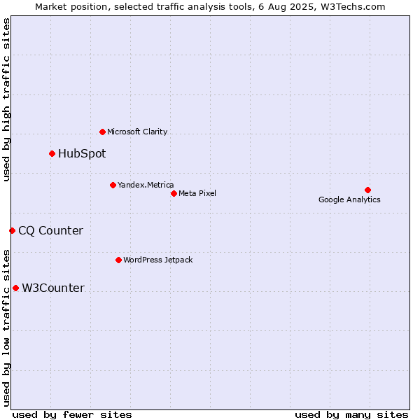 Market position of HubSpot vs. W3Counter vs. CQ Counter