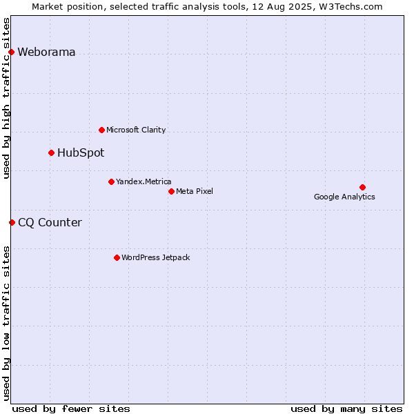 Market position of HubSpot vs. CQ Counter vs. Weborama