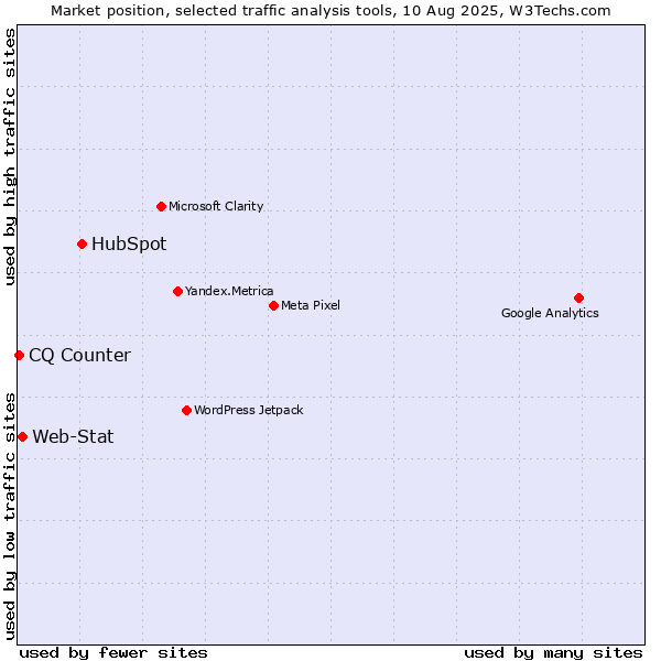 Market position of HubSpot vs. Web-Stat vs. CQ Counter