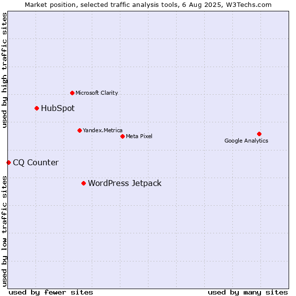 Market position of WordPress Jetpack vs. HubSpot vs. CQ Counter