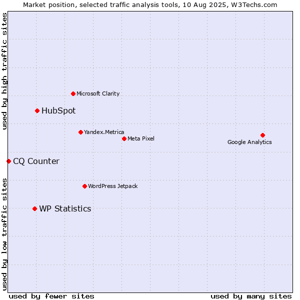Market position of HubSpot vs. WP Statistics vs. CQ Counter