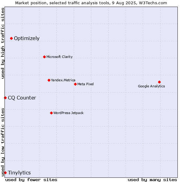 Market position of Optimizely vs. Tinylytics vs. CQ Counter